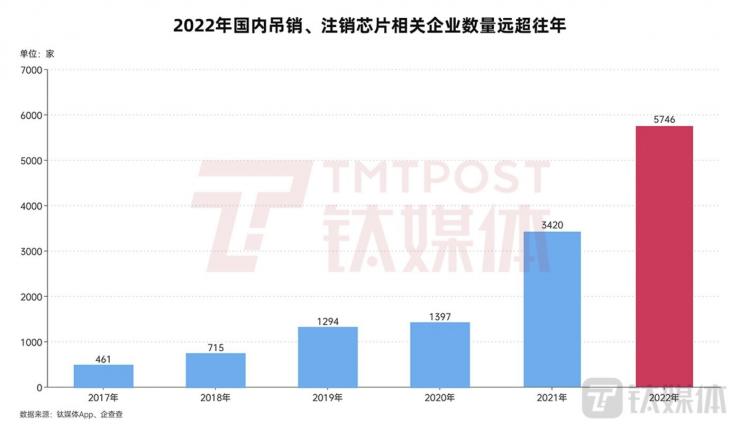 僅一年，國(guó)內(nèi)5700多家芯片企業(yè)消失！